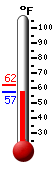 Currently: 58.1, Max: 62.2, Min: 58.1