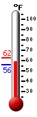 Currently: 58.3, Max: 62.4, Min: 56.1