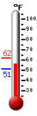 Currently: 58.5, Max: 61.7, Min: 51.3