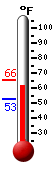Currently: 58.8, Max: 65.5, Min: 52.5