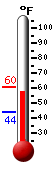 Currently: 59.0, Max: 60.4, Min: 44.1