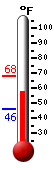 Currently: 59.4, Max: 67.8, Min: 45.9