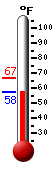 Currently: 59.5, Max: 66.9, Min: 59.5