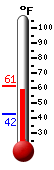 Currently: 59.9, Max: 61.3, Min: 42.4