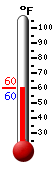 Currently: 60.1, Max: 60.1, Min: 59.7