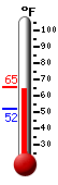 Currently: 60.4, Max: 65.3, Min: 52.3