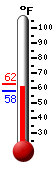 Currently: 61.5, Max: 62.4, Min: 57.9