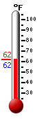 Currently: 61.9, Max: 62.1, Min: 61.7