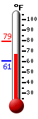 Currently: 62.1, Max: 79.2, Min: 62.1