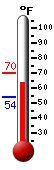 Currently: 62.8, Max: 67.3, Min: 60.6