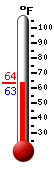 Currently: 63.3, Max: 63.5, Min: 63.3