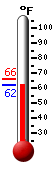 Currently: 64.9, Max: 66.0, Min: 64.9
