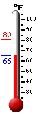 Currently: 65.5, Max: 80.4, Min: 65.5