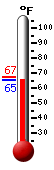 Currently: 65.8, Max: 67.3, Min: 65.8