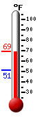 Currently: 66.4, Max: 69.1, Min: 51.3