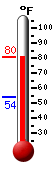 Currently: 66.7, Max: 68.4, Min: 54.0