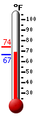 Currently: 66.9, Max: 73.8, Min: 66.6