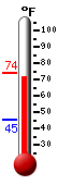 Currently: 67.6, Max: 73.8, Min: 45.1