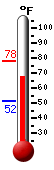 Currently: 68.5, Max: 77.7, Min: 51.6