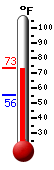 Currently: 68.7, Max: 69.4, Min: 55.6