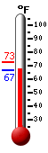 Currently: 69.3, Max: 72.7, Min: 66.7