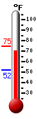 Currently: 69.6, Max: 75.0, Min: 51.8