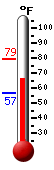 Currently: 70.2, Max: 79.0, Min: 56.8