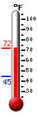 Currently: 70.7, Max: 71.2, Min: 45.0