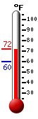 Currently: 70.9, Max: 72.0, Min: 59.9