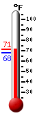 Currently: 71.1, Max: 71.2, Min: 67.8