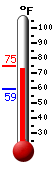 Currently: 71.6, Max: 73.2, Min: 59.4