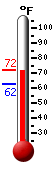 Currently: 71.8, Max: 71.8, Min: 62.4