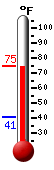 Currently: 72.7, Max: 72.7, Min: 40.6