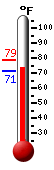 Currently: 72.9, Max: 78.6, Min: 71.1