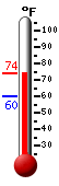 Currently: 73.0, Max: 73.6, Min: 60.1