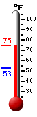 Currently: 73.2, Max: 73.2, Min: 52.5
