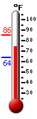 Currently: 75.0, Max: 85.6, Min: 64.2
