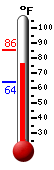 Currently: 75.7, Max: 85.6, Min: 64.2