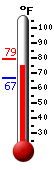 Currently: 75.9, Max: 79.2, Min: 66.6