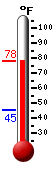 Currently: 76.1, Max: 76.3, Min: 45.1