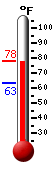 Currently: 76.5, Max: 77.0, Min: 63.3