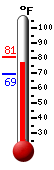 Currently: 77.2, Max: 80.8, Min: 69.1