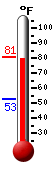 Currently: 79.7, Max: 80.1, Min: 52.7