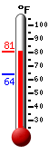 Currently: 79.9, Max: 80.4, Min: 64.0