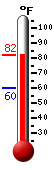 Currently: 81.0, Max: 81.0, Min: 60.3