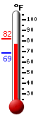 Currently: 81.1, Max: 82.0, Min: 68.9