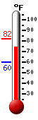 Currently: 81.7, Max: 81.9, Min: 60.3