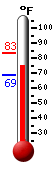Currently: 82.9, Max: 83.3, Min: 68.7
