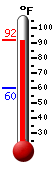 Currently: 89.1, Max: 89.4, Min: 60.3