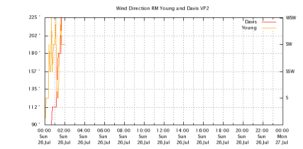 Weather Chart